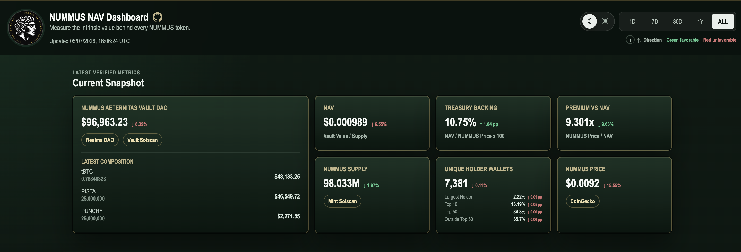Nummus institutional NAV dashboard with aggregated reserve and market data